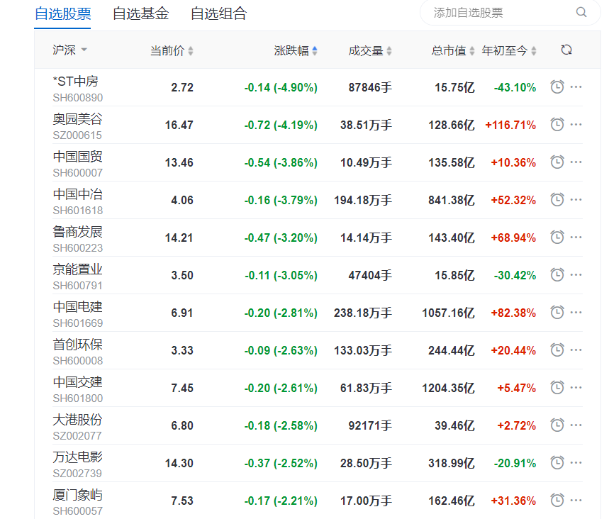 地产股收盘丨沪指收跌0.34% 首开股份收涨9.75%_中国网地产