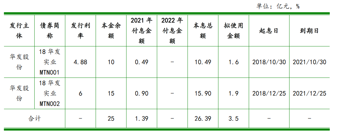 珠海華發實業：擬發行3.5億元超短期融資券_中國網地産