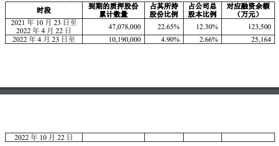 中南建设：中南城投累计质押13.84亿股 占总股本36.18%_中国网地产