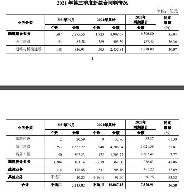 中国交建：前9月新签合同额为10067.13亿元，同比增长36.58%_中国网地产