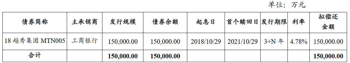 越秀集團：完成發行15億元超短期融資券 票面利率2.59%_中國網地産