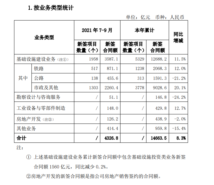 中国中铁：第三季度新签合同额总计4326.8亿元_中国网地产