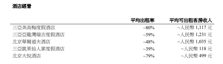 大悦城地产：前9月合同销售总金额约205.57亿元_中国网地产