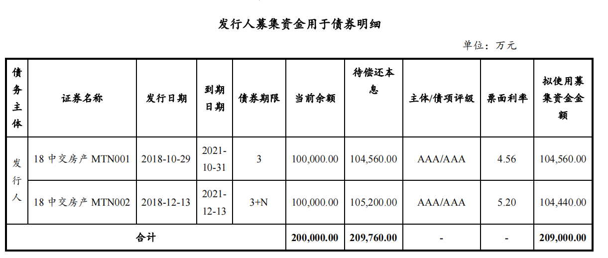 中交房産：擬發行不超過20.9億元中期票據_中國網地産