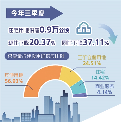 住宅用地供应减少会影响房价吗_中国网地产