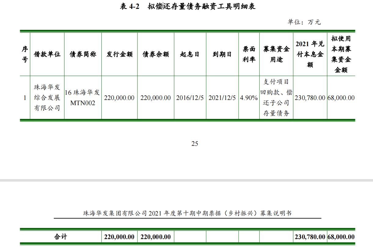 珠海華發集團：擬發行不超過10億元中期票據_中國網地産