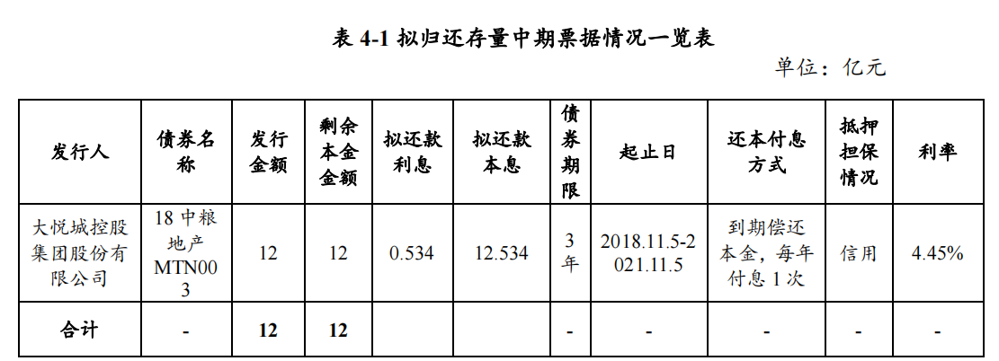 大悦城：完成发行8.2亿元中期票据 票面利率3.44%_中国网地产