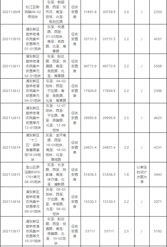 上海第三批集中供地出让共27幅 总起始价超411亿_中国网地产