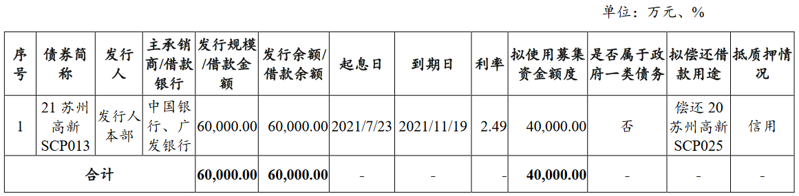 蘇州蘇高新：完成發行4億元超短期融資券 票面利率為2.85%_中國網地産