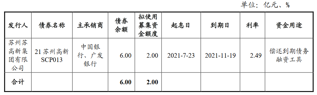 苏州苏高新：完成发行2亿元超短期融资券 票面利率2.8%_中国网地产