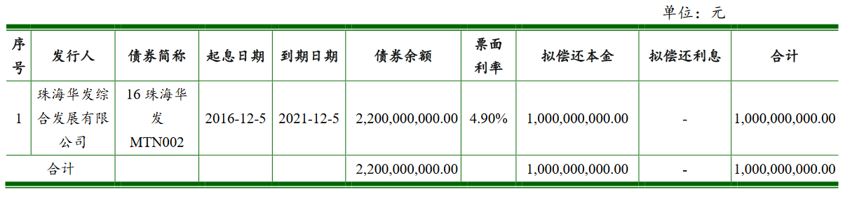 珠海華發集團：完成發行10億元超短期融資券 票面利率3.04%_中國網地産
