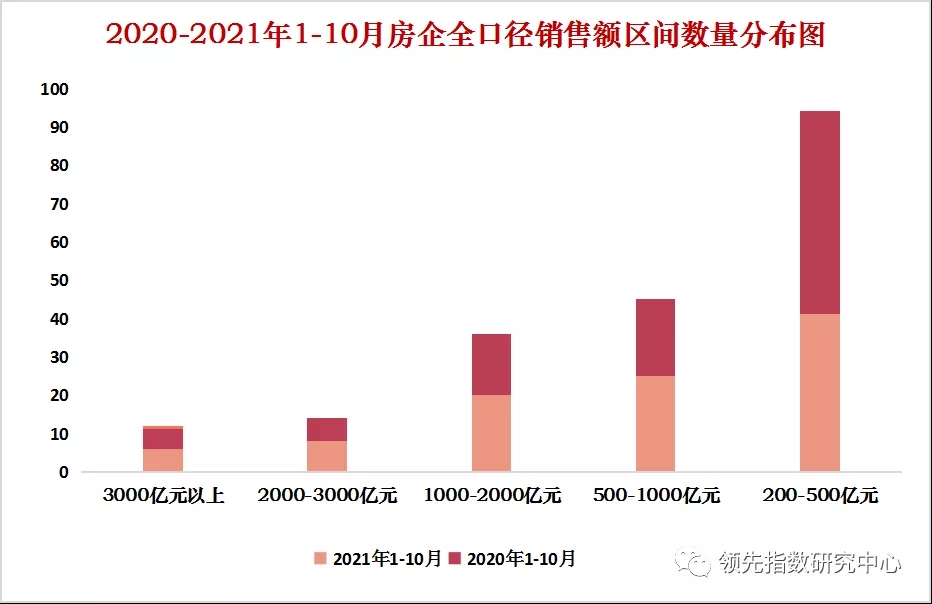 領先指數 | 2021年1-10月中國房地産企業銷售金額榜TOP100_中國網地産