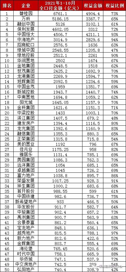 領先指數 | 2021年1-10月中國房地産企業銷售金額榜TOP100_中國網地産