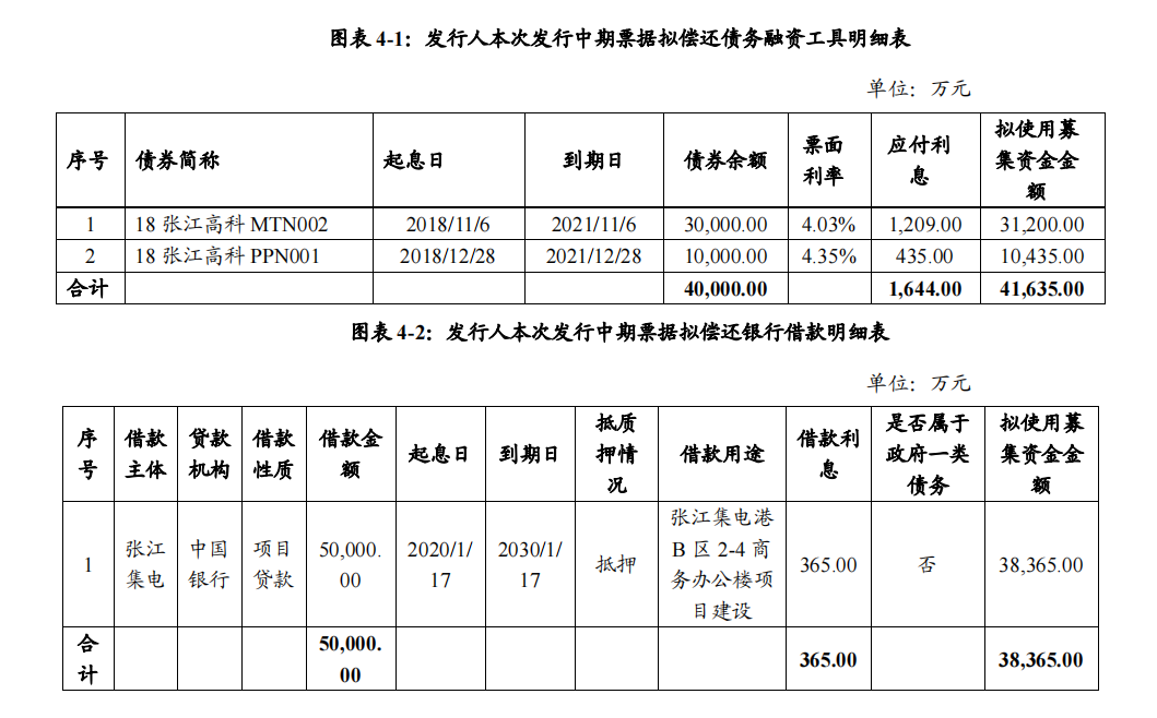 张江高科：完成发行8亿元中期票据 票面利率3.18%_中国网地产