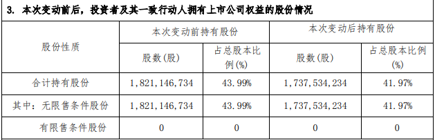 陽光城：陽光集團被動減持8361.25萬股股份 佔總股本2.02%_中國網地産