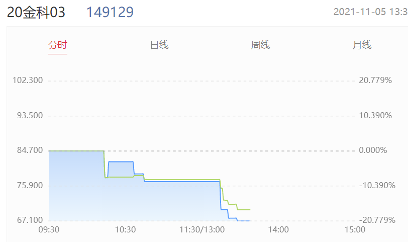 金科股份：“20金科03”跌20.78%_中国网地产