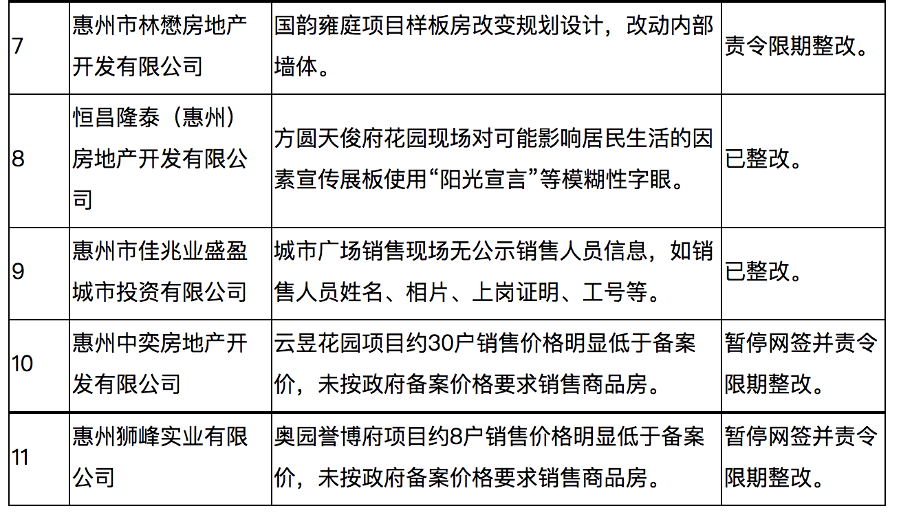 广东惠州：两楼盘因销售价格明显低于备案价被暂停网签_中国网地产