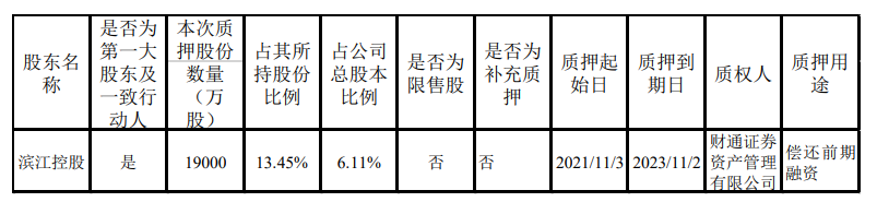 滨江集团：滨江控股质押1.9亿股股份 占总股本6.11%_中国网地产