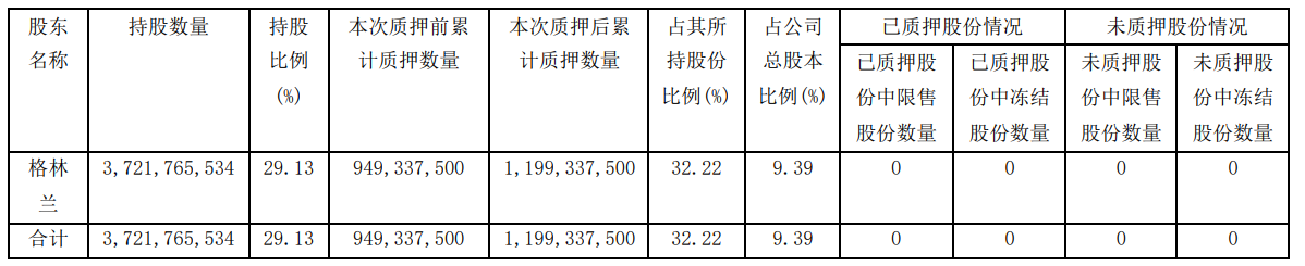 绿地控股：格林兰质押2.5亿股股份 占总股本1.96%_中国网地产