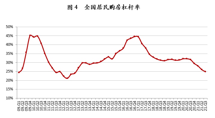 报告：全国购房杠杆率创近9年新低 百城房价现下跌拐点_中国网地产