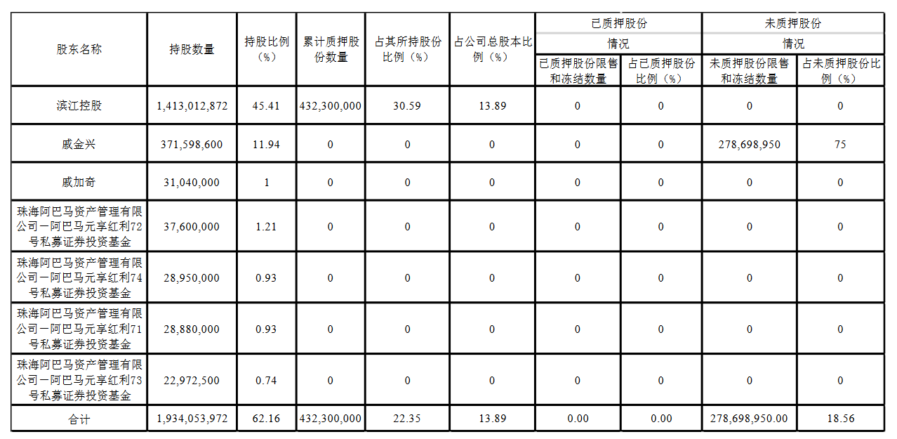 滨江集团：滨江控股解除质押公司1.6亿股股份 占总股本5.16%