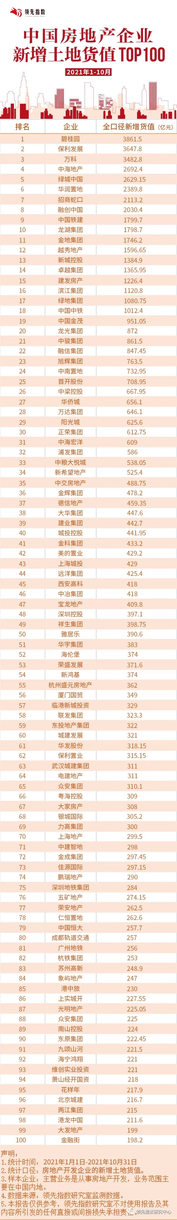 领先指数 | 2021年1-10月中国房地产企业新增货值榜TOP100_中国网地产