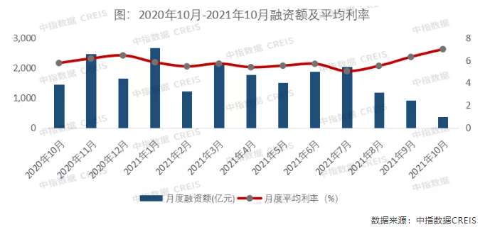 中指研究院：10月房企融資總額365.0億元 同比下降74.8%_中國網地産