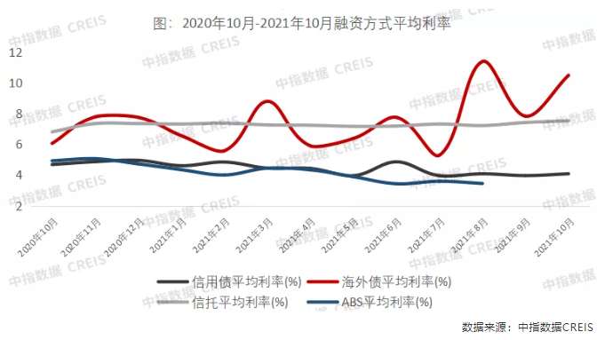中指研究院：前10月融资总额平均利率5.61% _中国网地产