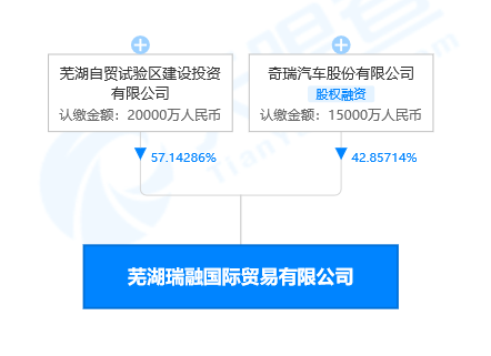 奇瑞汽车在芜湖参股成立新公司 经营范围含房地产开发_中国网地产