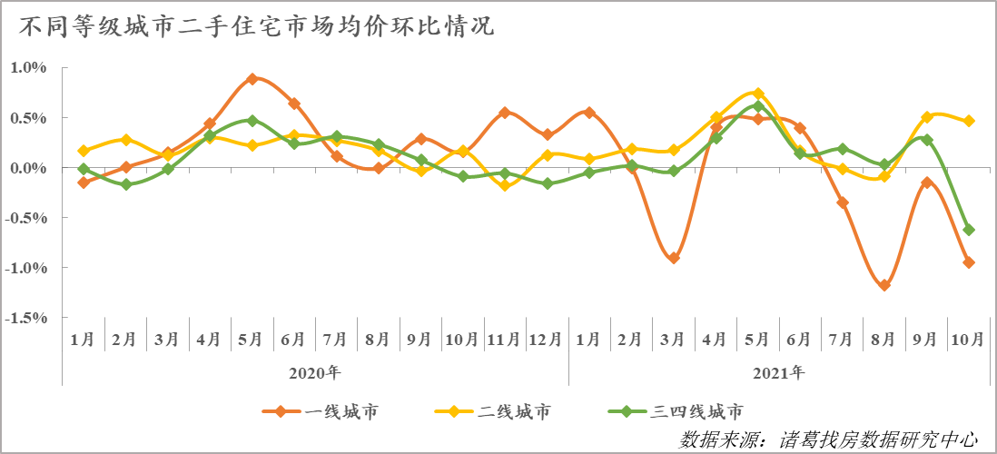 诸葛找房：10月百城二手住宅市场价格环比下跌0.12%_中国网地产