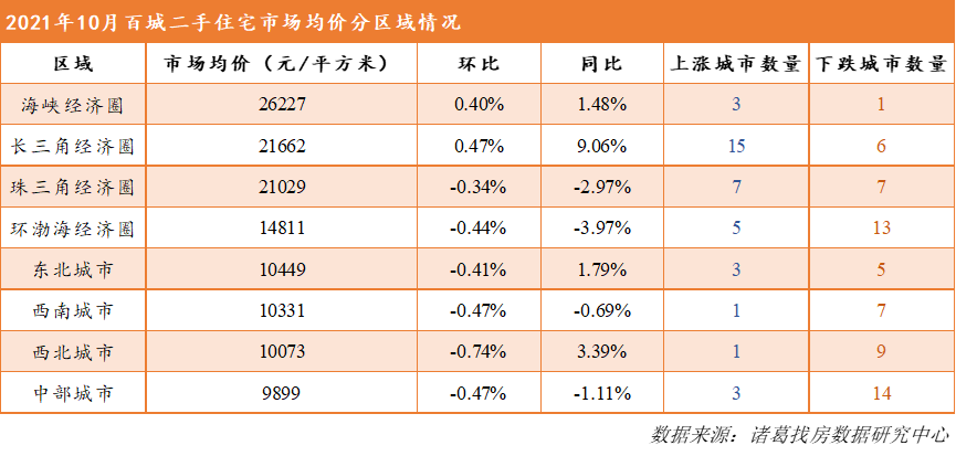 诸葛找房：10月百城二手住宅市场价格环比下跌0.12%_中国网地产