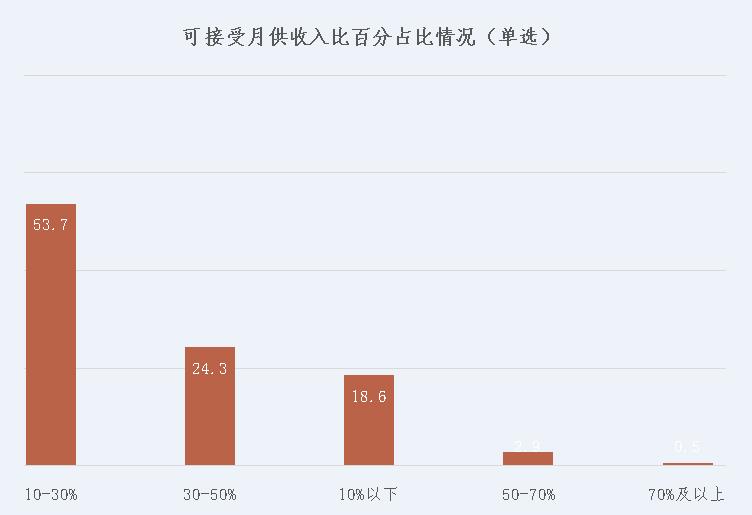 调查：近半数新青年不愿长期租房_中国网地产