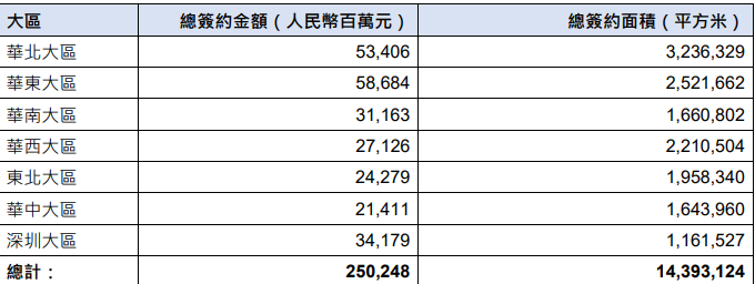 华润置地：前10月合同销售金额约2502.5亿元 同比增15.3%_中国网地产