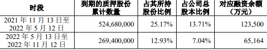 中南建设：中南城投解除质押合计3200万股股份 占总股本0.83%_中国网地产