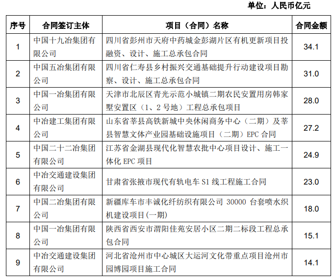 中国中冶：前10月新签合同额9644.6亿元 同比增长20.1%_中国网地产