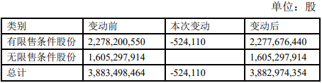 豫园股份：拟回购注销52.41万股限制性股票_中国网地产