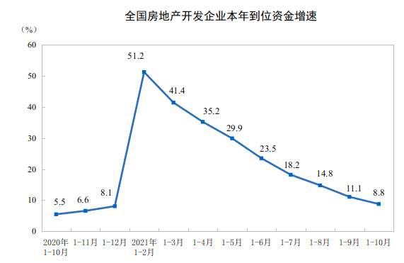 10月房地产投资增速继续收窄，销售有待走出“低谷”_中国网地产