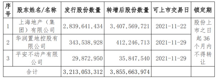 中华企业：上海地产34亿股股份将解禁，占总股本55.9%_中国网地产