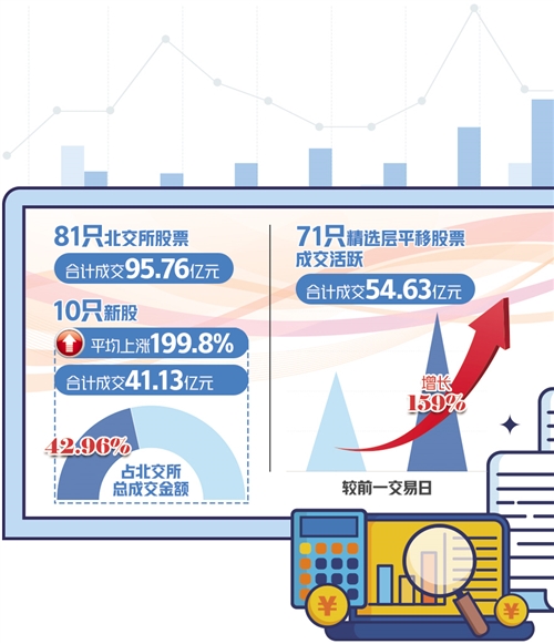 北京证券交易所平稳开市 首日成交95.76亿元_中国网地产