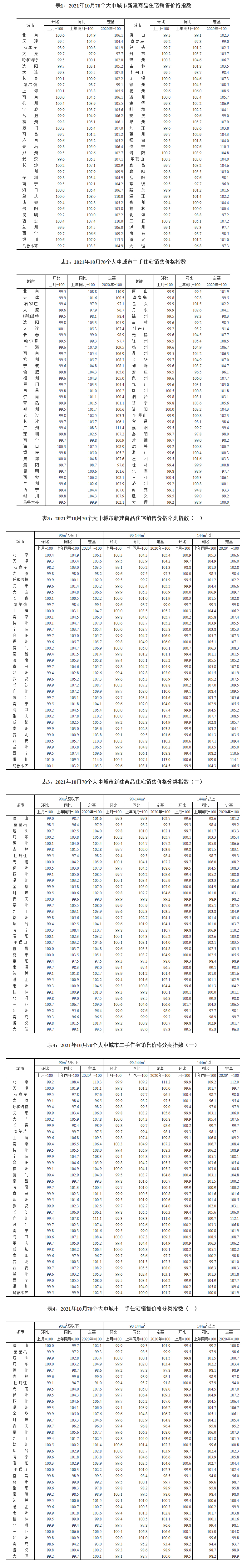 國家統計局：10月份商品住宅銷售價格略有下降_中國網地産