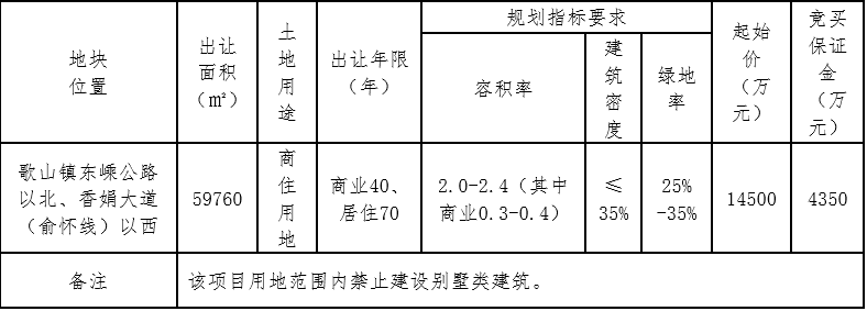 东阳首开置业1.47亿元竞得金华1宗商住用地 溢价率1.38%_中国网地产