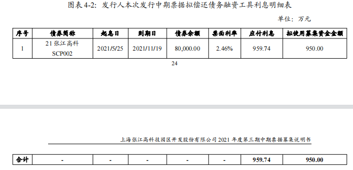 张江高科：完成发行8亿元中期票据 票面利率3.16%_中国网地产