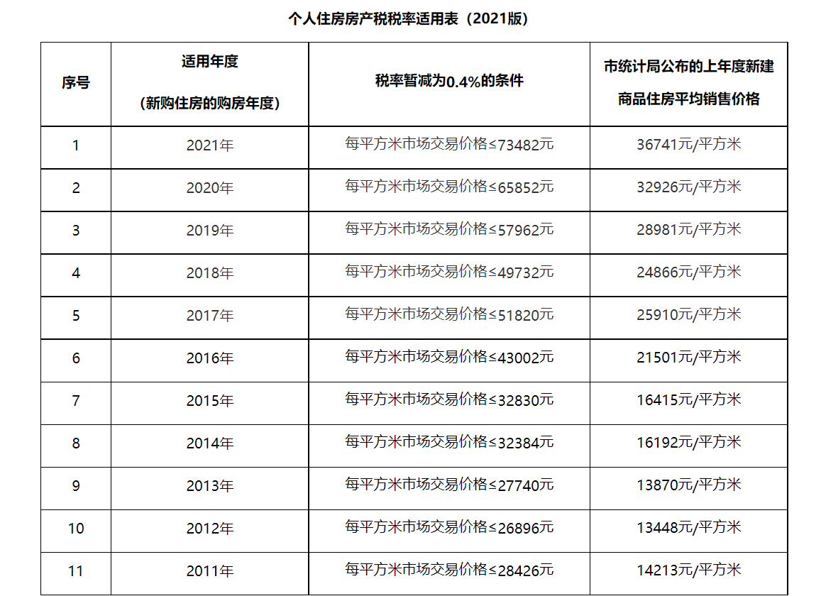 上海开启征收本年度个人住房房产税 此前已试点征收10年_中国网地产