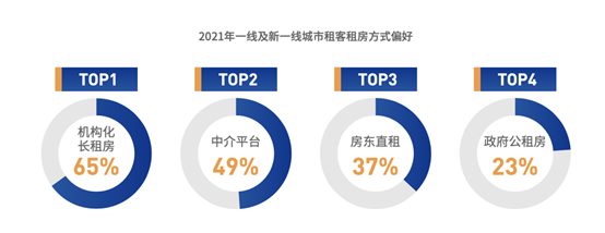 《2021中國城市租住生活藍皮書》發佈：住房租賃市場迎來黃金十年_中國網地産