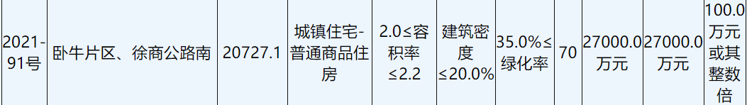 龙湖2.71亿元竞得徐州1宗住宅用地_中国网地产