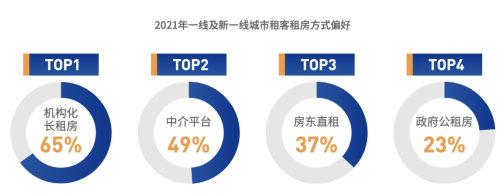 《2021中国城市租住生活蓝皮书》发布：超65%租客首选机构化长租房_中国网地产