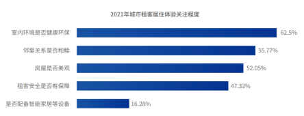 《2021中国城市租住生活蓝皮书》发布：超65%租客首选机构化长租房_中国网地产