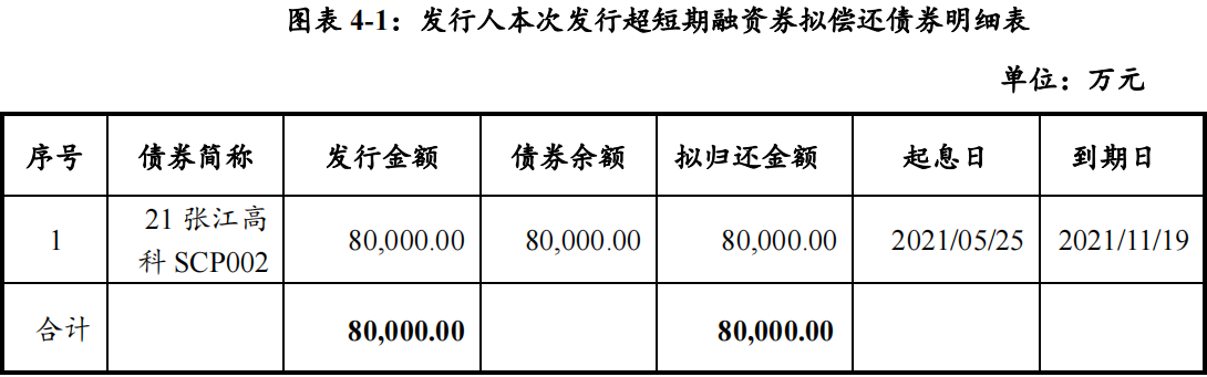 张江高科：完成发行8亿元超短期融资券 票面利率2.5%_中国网地产