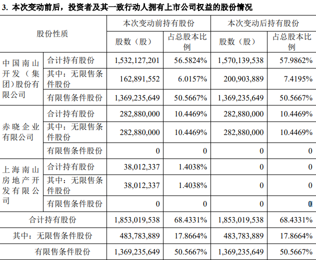 南山控股：南山开发增持3801.23万股股份 增持比例1.4038%_中国网地产