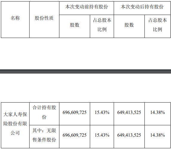 金地集团：大家人寿累计减持4719.62万股股份 占总股本1.05%_中国网地产